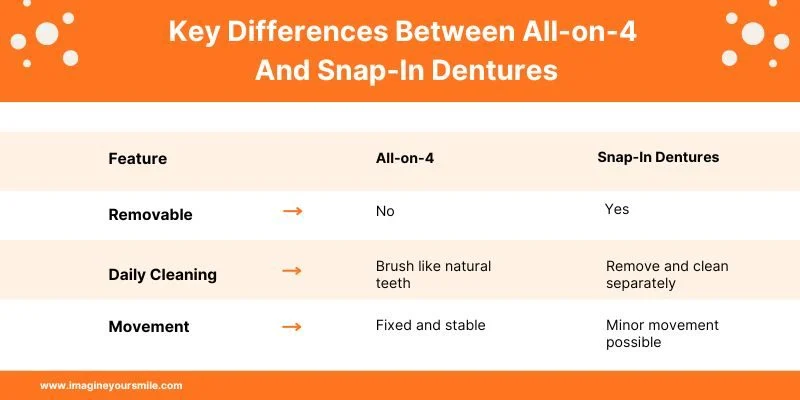 Key Differences Between All-on-4 and Snap-In Dentures