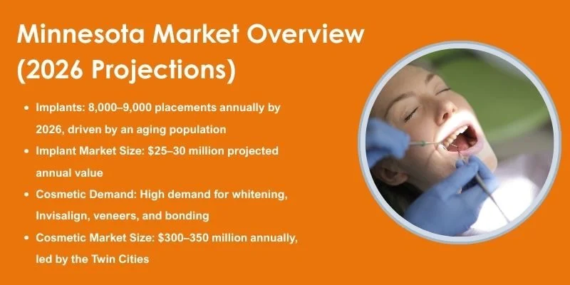 Minnesota Market Overview (2026 Projections)